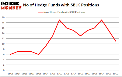No of Hedge Funds with SBLK Positions