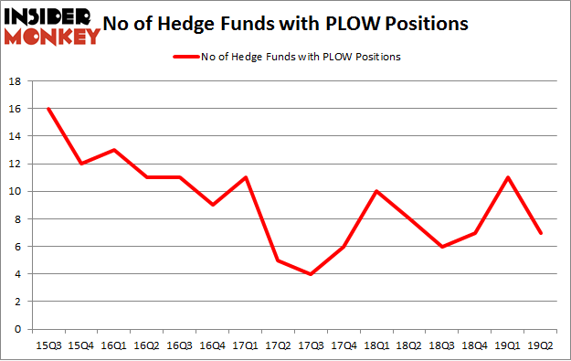 No of Hedge Funds with PLOW Positions