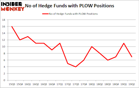 No of Hedge Funds with PLOW Positions