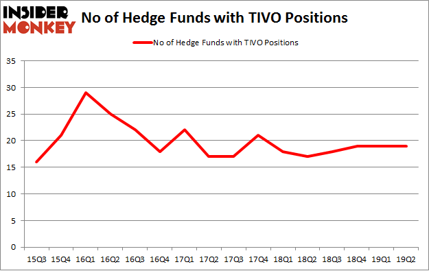 No of Hedge Funds with TIVO Positions
