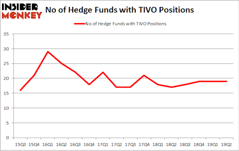 No of Hedge Funds with TIVO Positions