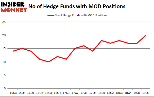 No of Hedge Funds with MOD Positions