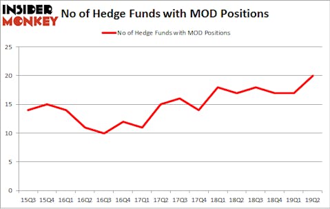 No of Hedge Funds with MOD Positions