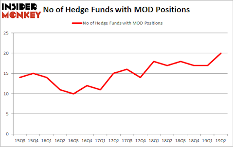 No of Hedge Funds with MOD Positions
