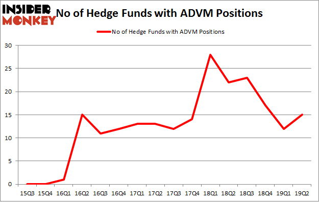 No of Hedge Funds with ADVM Positions