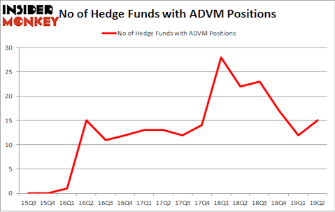 No of Hedge Funds with ADVM Positions