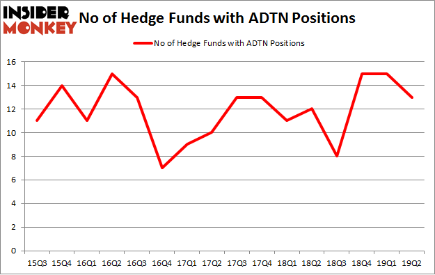 No of Hedge Funds with ADTN Positions