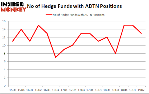 No of Hedge Funds with ADTN Positions