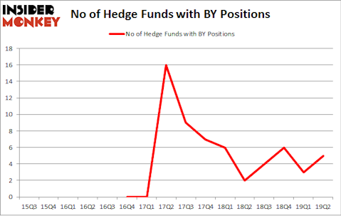 No of Hedge Funds with BY Positions