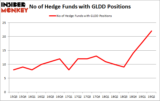 No of Hedge Funds with GLDD Positions