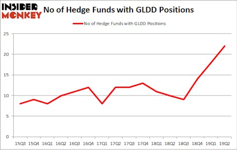 No of Hedge Funds with GLDD Positions