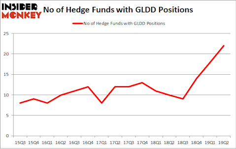 No of Hedge Funds with GLDD Positions