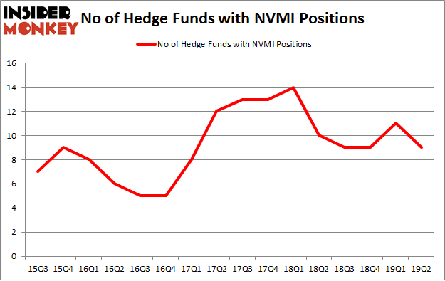 No of Hedge Funds with NVMI Positions