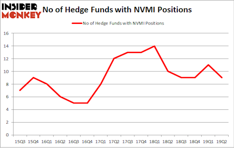 No of Hedge Funds with NVMI Positions