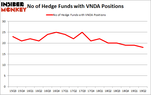 No of Hedge Funds with VNDA Positions
