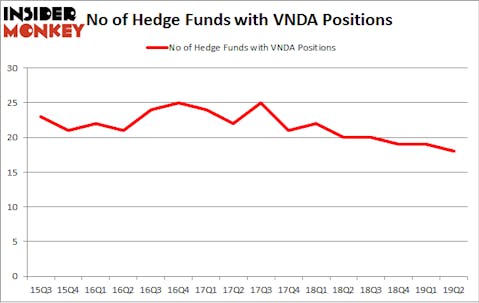 No of Hedge Funds with VNDA Positions