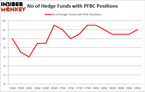No of Hedge Funds with PFBC Positions