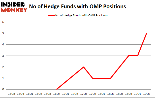 No of Hedge Funds with OMP Positions