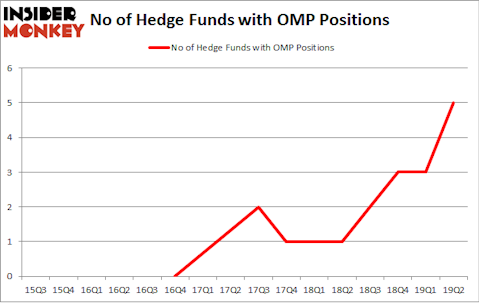No of Hedge Funds with OMP Positions