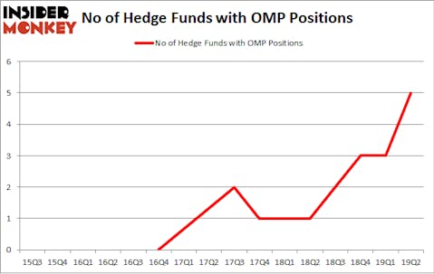 No of Hedge Funds with OMP Positions