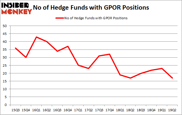 No of Hedge Funds with GPOR Positions