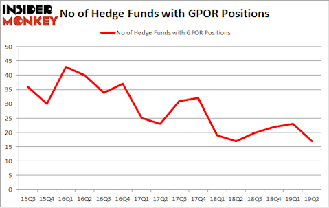 No of Hedge Funds with GPOR Positions