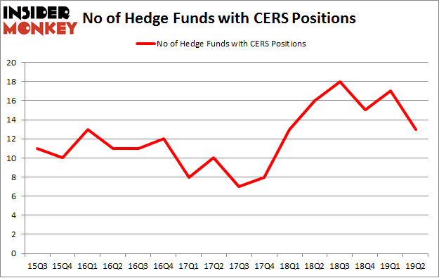No of Hedge Funds with CERS Positions
