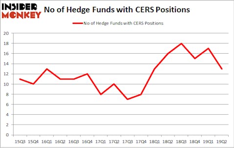 No of Hedge Funds with CERS Positions