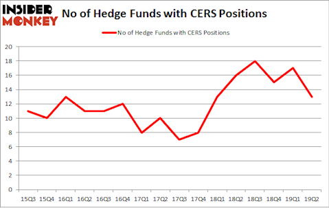 No of Hedge Funds with CERS Positions