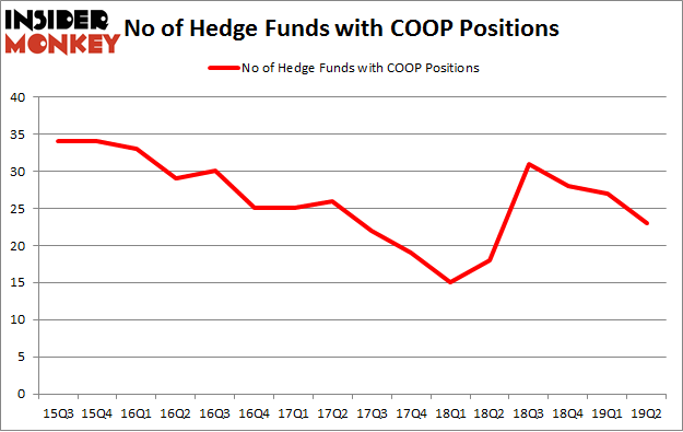 No of Hedge Funds with COOP Positions