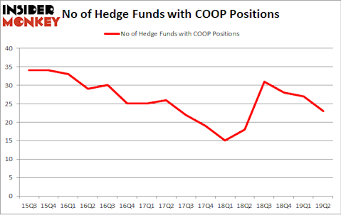 No of Hedge Funds with COOP Positions