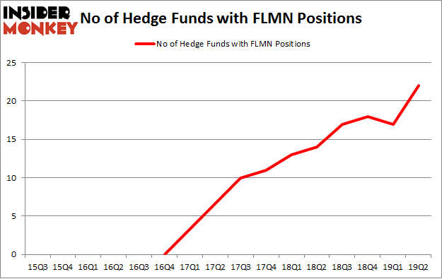 No of Hedge Funds with FLMN Positions