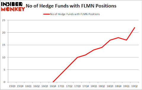 No of Hedge Funds with FLMN Positions
