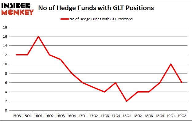 No of Hedge Funds with GLT Positions
