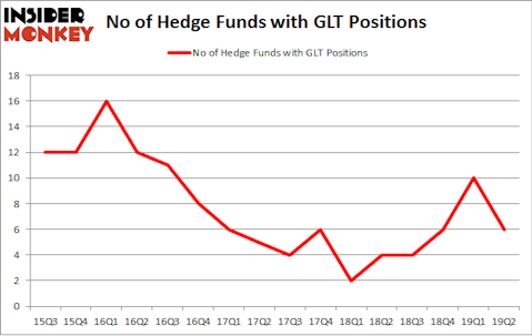 No of Hedge Funds with GLT Positions