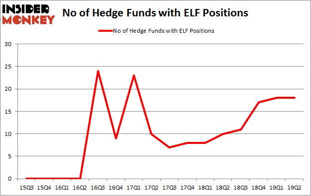 No of Hedge Funds with ELF Positions