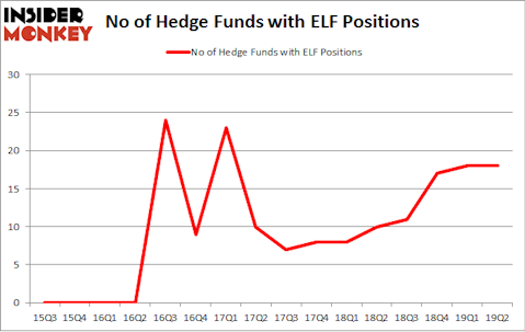 No of Hedge Funds with ELF Positions