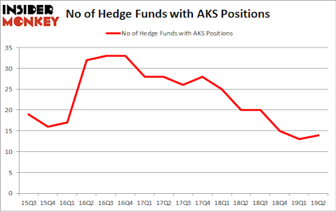 No of Hedge Funds with AKS Positions