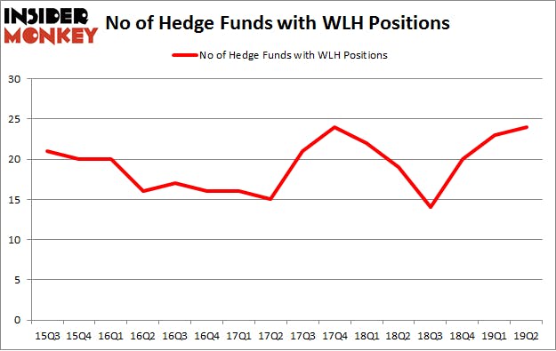 No of Hedge Funds with WLH Positions