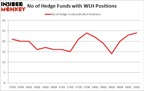 No of Hedge Funds with WLH Positions
