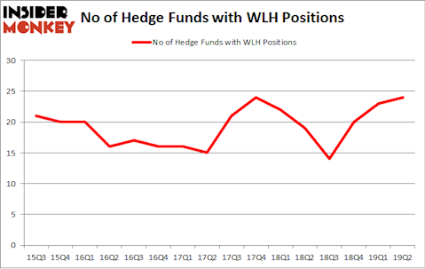 No of Hedge Funds with WLH Positions