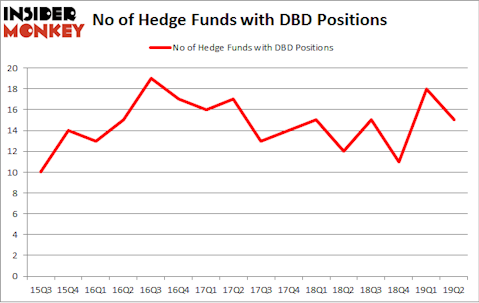No of Hedge Funds with DBD Positions