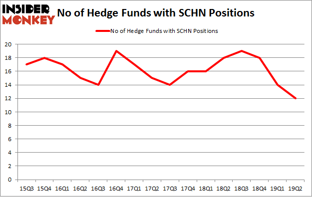 No of Hedge Funds with SCHN Positions
