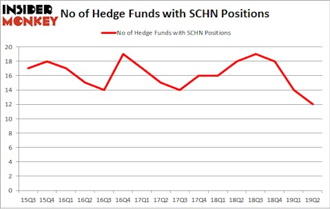 No of Hedge Funds with SCHN Positions