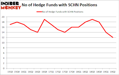 No of Hedge Funds with SCHN Positions