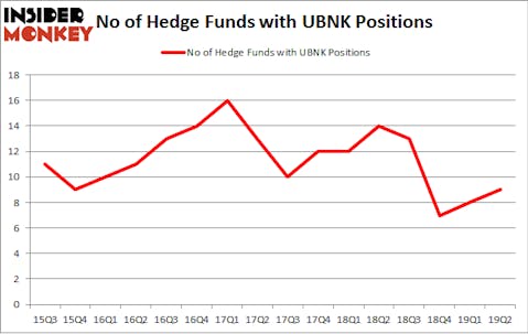 No of Hedge Funds with UBNK Positions