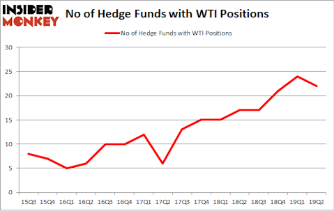 No of Hedge Funds with WTI Positions