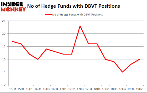 No of Hedge Funds with DBVT Positions
