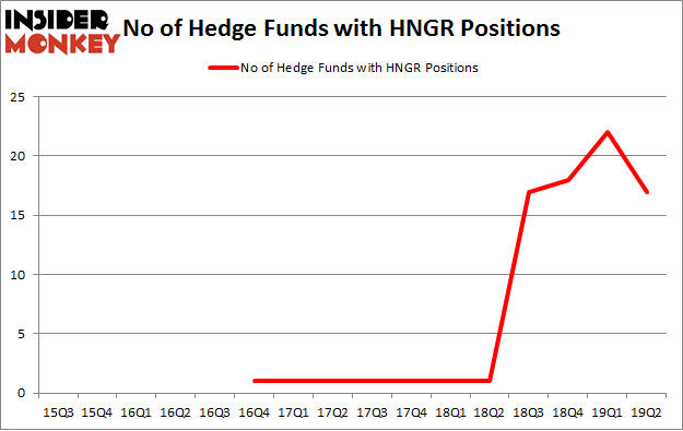 No of Hedge Funds with HNGR Positions