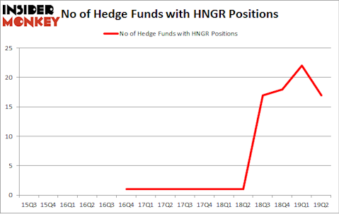 No of Hedge Funds with HNGR Positions